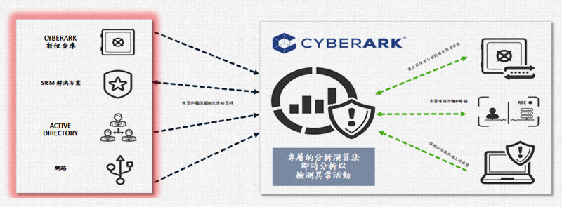 CyberArk高權限帳號安全管理解決方案