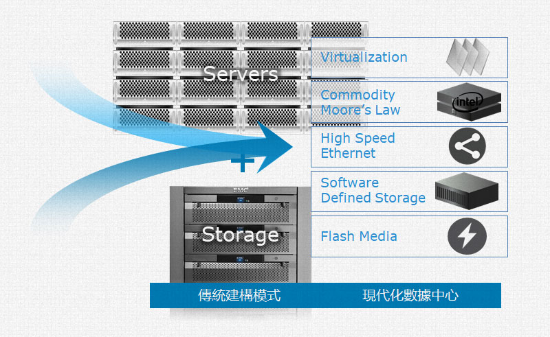 Dell EMC VxRail轉化雲平台架構
