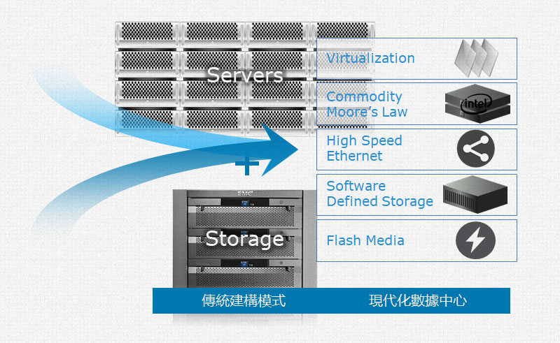 Dell EMC VxRail轉化雲平台架構設計 Dell EMC VxRail轉化雲平台架構設計